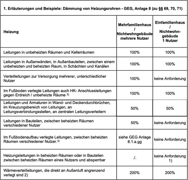 GEG 2024 Praxis-Update zum Dämmen von Rohrleitungen